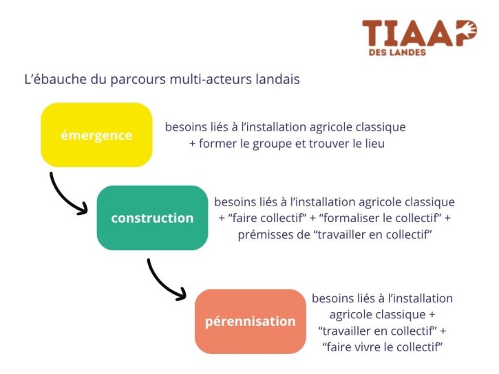 schéma parcours TIAAP