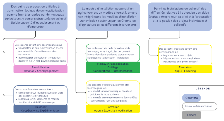 modélisation projet